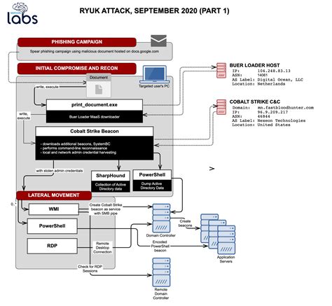 Theyre Back Inside A New Ryuk Ransomware Attack Sophos News