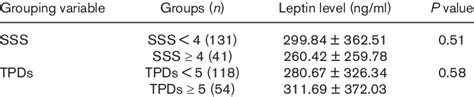 Comparison Of Leptin Level Between The Normal And Abnormal Quantitative