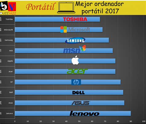 Las Mejores Marcas De Computadoras BLOG ELMER TECNOLOGY