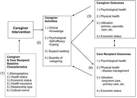 Organizing Framework For Caregiver Interventions Download Scientific Diagram