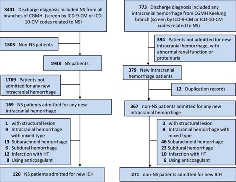 Clinical Characteristics And Functional Dependent Risk Of Intracerebral