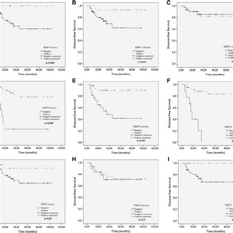 Kaplanmeier Disease Free Survival Dfs Curves For Patients With Download Scientific Diagram