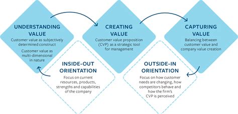 Value Proposition Framework