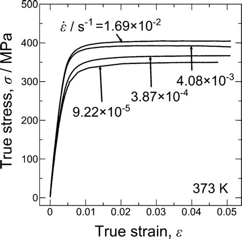 Tensile Stress­strain Curves Of As Ecap Cu At 373 K With Four Different