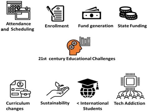 Sustainability Free Full Text Key Challenges In 21st Century Learning A Way Forward Towards