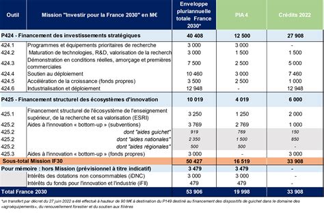 Projet De Loi De Finances Pour Investir Pour La France De