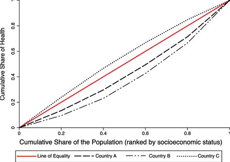 Concentration Curves For Three Hypothetical Populations Download Scientific Diagram