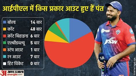 Ipl 2022सात साल के आईपीएल करियर में पहली बार स्टंप आउट हुए ऋषभ पंत