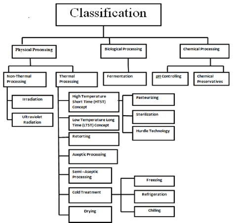 Classification of food preservation and processing methods (Sadat &... | Download Scientific Diagram