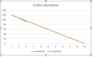 Como Criar Gr Fico Burndown Scrum Excel Guia Do Excel