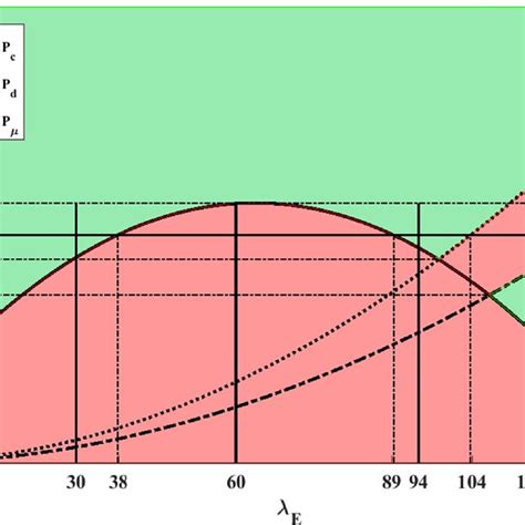 Bifurcation Diagram Of Model System 21 In A Positive Domain Of The