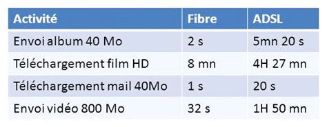 Normes Wifi Quels D Bits Pour La Fibre Azertix