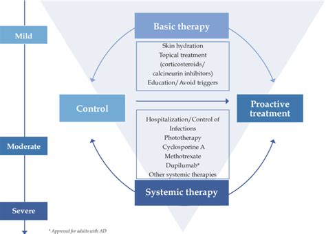 Consensus Based Recommendations Of Topical And Systemic Treatments For