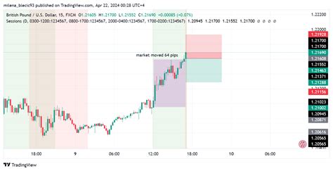 Fx Gbpusd Chart Image By Milena Blecic Tradingview