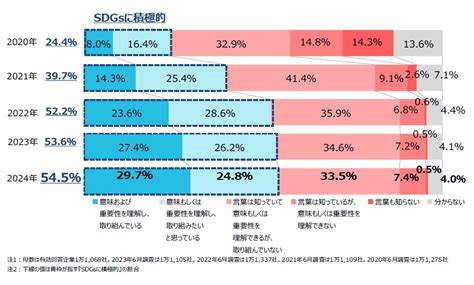 Sdgsに関する企業の意識調査（2024年） Tdb景気動向オンライン