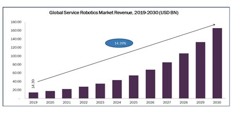 Service Robotics Market Size Share Forecast Analysis Research