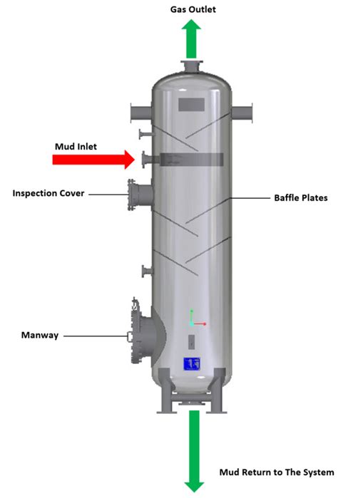 Mud Gas Separators Forklift Products