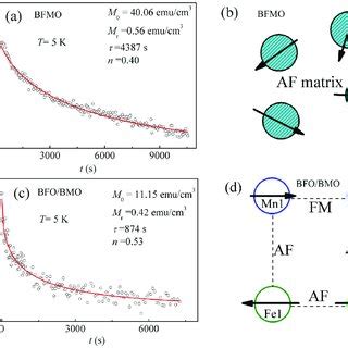 The Measured Open Symbol And Fitted Solid Curve Time Dependent