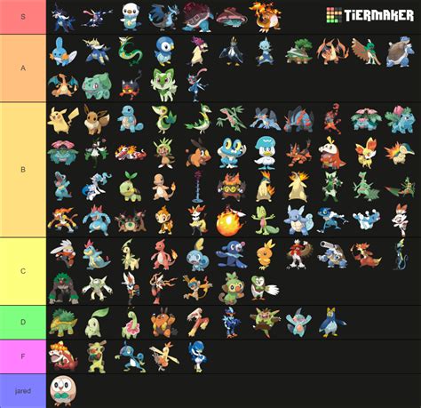 Ultimate Starter Pokémon All Forms Included Tier List Community Rankings Tiermaker