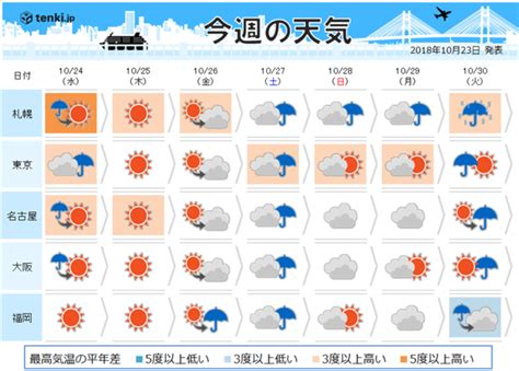 週間天気 土曜は全国的に雨 荒天の所も Starthome