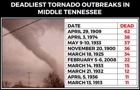 Deadliest Days Killer Tornadoes In Middle Tennessee Wkrn News 2