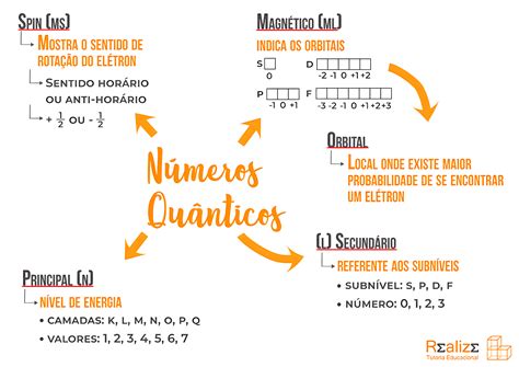 Numero Quantico - MAPA MENTAL SOBRE NÚMEROS QUÂNTICOS - Maps4Study