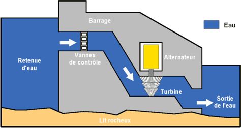 A quoi sert un barrage Le blog de l école publique Les Rives du Loch