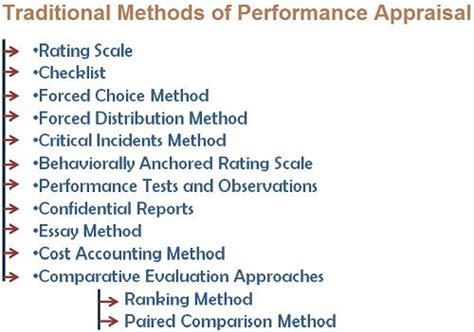 What Are The Traditional Methods Of Performance Appraisal Business Jargons