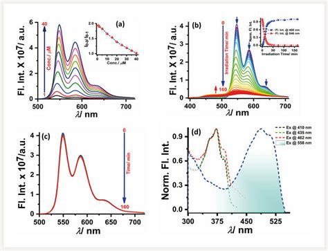 A Concentration Dependent Emission Spectra λex 365 Nm Of In Download Scientific Diagram