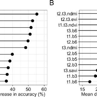 Variable Importance Plot For Predictor Variables Used In Each