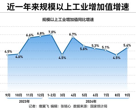 前三季度规上工业增加值增速58，“两新”政策叠加需求旺季带动生产积极性提升 21经济网