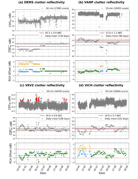 3 Clutter Reflectivity And RCA Offset Values For A New Delhi B