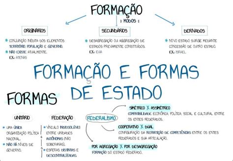 Mapas Mentais Sobre FORMAS DE ESTADO Study Maps