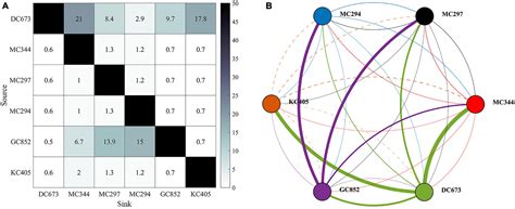 Frontiers Kilometer Scale Larval Dispersal Processes Predict