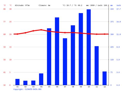 Clima Asunción Temperatura Climograma Y Tabla Climática Para Asunción