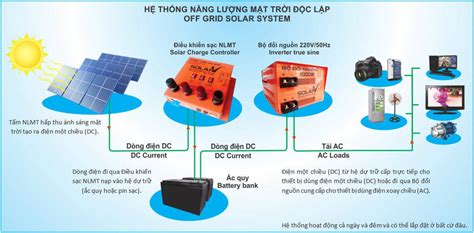 Hệ Thống điện Năng Lượng Mặt Trời độc Lập Hinosun