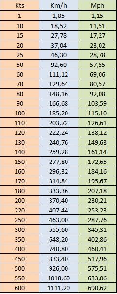 Kilometers To Mph Conversion Chart A Visual Reference Of Charts Chart Master