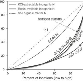 Maps And Density Plots Of Kcl Extractable Inorganic N Availability In