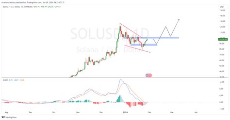 Solana Price Prediction As Sol Holds Strong Above 97 Mark Eyeing Next