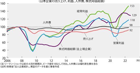 グラフの声を聞く：株高に必要な労働分配率の増加 市岡繁男 週刊エコノミスト Online