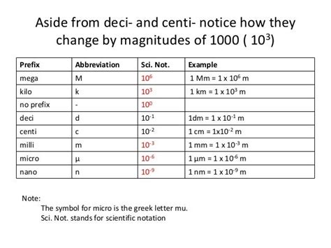 Scientific Notation Prefixes Chart