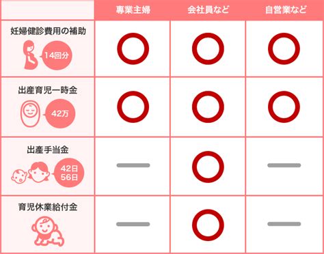 【2023年最新】妊娠出産・産休・育休でもらえるお金一覧！手当や助成金はいくらもらえるの？ もしものはなし 楽天保険の総合窓口