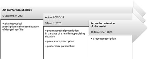 Extension Of The Pharmacist`s Prescribing Powers Legal Status 2020