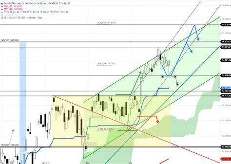 Dax Tagesausblick Pullback Vollendet Neues Allzeithoch Im Blick Stock