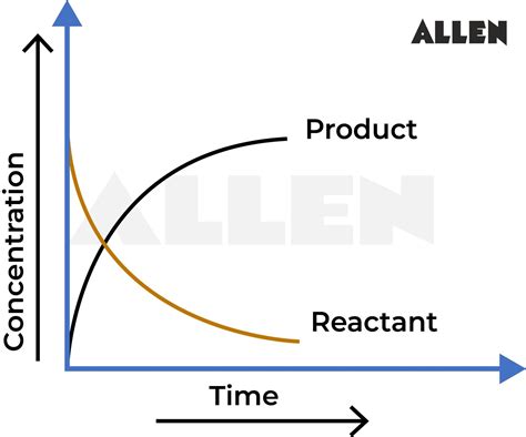 Chemical Kinetics Study Of Chemical Reactions And Rate Law