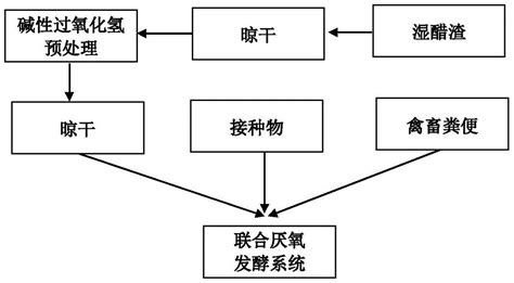 一种醋渣与禽畜粪便联合厌氧发酵生产沼气的方法与流程