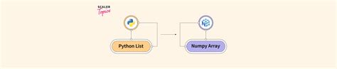 Convert Python List To NumPy Arrays Scaler Topics