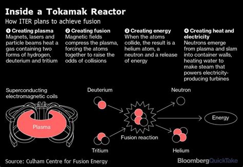 Worlds Biggest Nuclear Fusion Project Faces Delays As Component Cracks