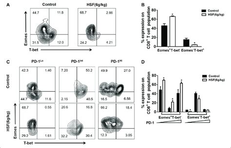 Effect Of HSF On Eomes And T Bet Expression In Exhausted CD8 T