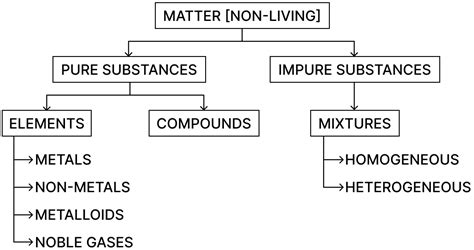 Chapter 3 Elements Compounds And Mixtures Solutions For Class 8 Viraf J Dalal Simplified